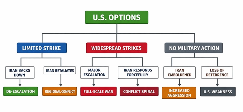U.S. military action decision tree