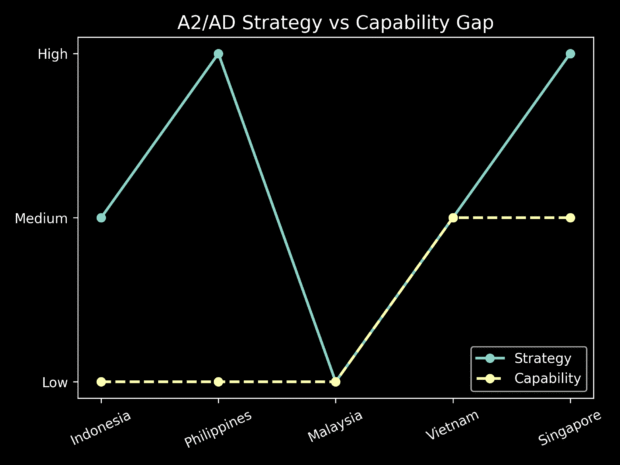 “Southeast Asia A2/AD capability gap chart showing mismatch between strategy and military readiness”