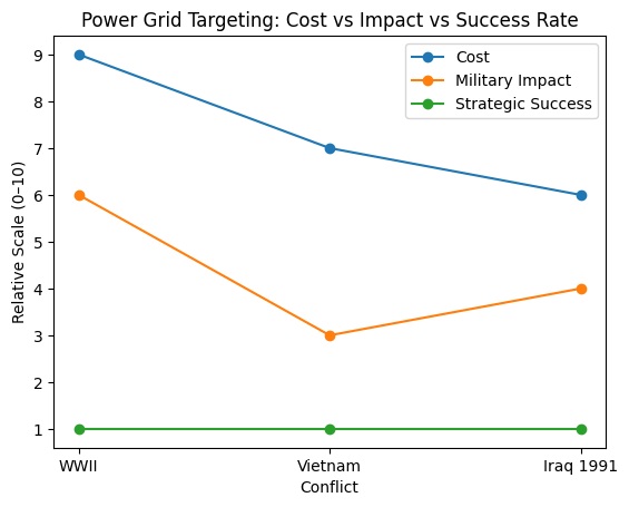 cost vs impact vs success rate