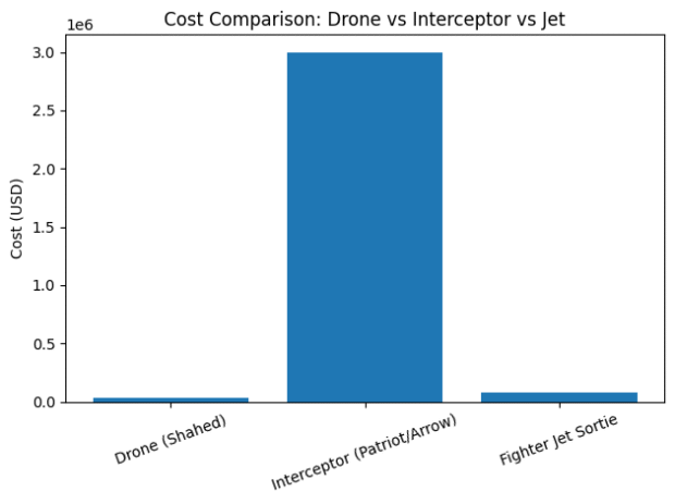 Cost Comparison: Drone vs Interceptor vs Jet