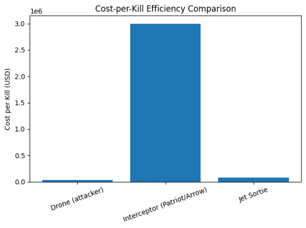 Cost-Per-Kill Efficiency Comparison