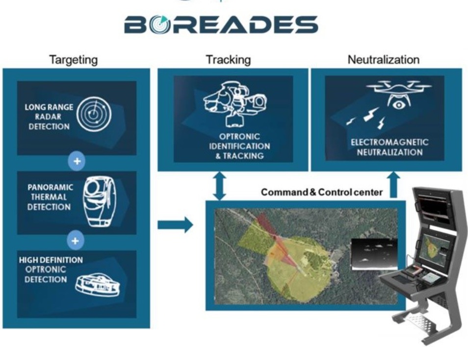 BOREADES counter-unmanned aircraft systems